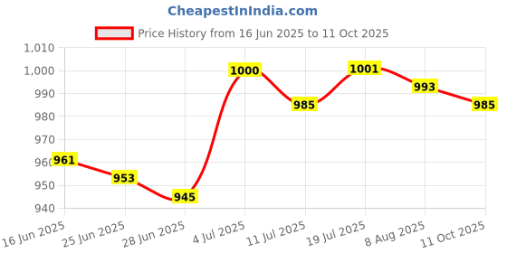 amazon.in BNF®Centrifuge Tubes Rack Multifunctional Experiment Display Vial Rack|Business & Industrial|Business & Industrial|Business & Industrial|1x Test Tubes Rack Price History Graph from 16 Jun 2025 to 11 Oct 2025