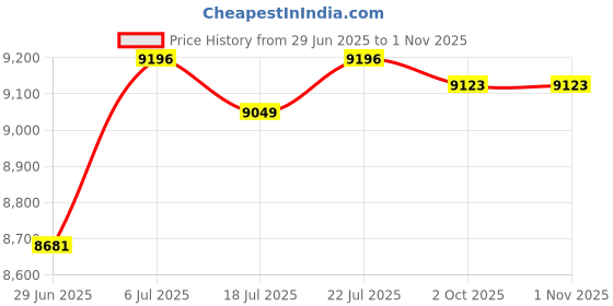 amazon.in BNF®Children Kids Boxing Punch Ball Bag Freestanding Black Yellow|Sporting Goods | Boxing, Martial Arts & MMA | Training Equipment & Supplies |1 Boxing Reaction Ball with Stand Price History Graph from 29 Jun 2025 to 1 Nov 2025