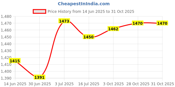 amazon.in BNF®Chin Up Grip Ball Sturdy Fitness Equipment for Kettlebells Forearm Household 7cm|Sporting Goods | Fitness Running & Yoga | Fitness Equipment & Gear |1 Pull-up Training Ball Price History Graph from 14 Jun 2025 to 31 Oct 2025