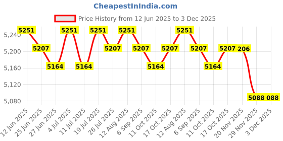amazon.in BNF®Chocolate Fountain Machine Electric Chocolate Fondue Fountain for Candy|Home & Garden | Small Kitchen Appliances |1 Chocolate Fountain (EU Plug) Price History Graph from 12 Jun 2025 to 2 Dec 2025
