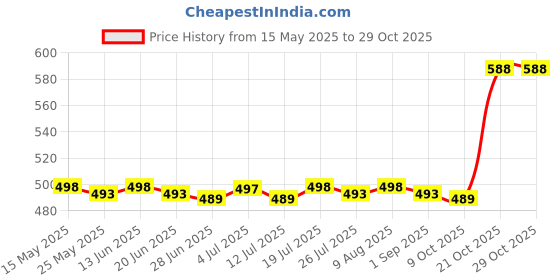 amazon.in club bollywood BNF®Christmas Money Holder for Cash Creative Wooden Money Clip Unique Decoration Penguin|Home & Garden | Holiday & Seasonal Decor| Christmas & Winter club bollywood Price History Graph from 15 May 2025 to 29 Oct 2025