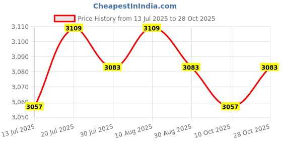 amazon.in club bollywood BNF®Christmas Sweater Round Neck Jumper Tops Pullover Top for Christmas S|1 Sweater|Clothing Shoes & Accessories club bollywood Price History Graph from 13 Jul 2025 to 28 Oct 2025
