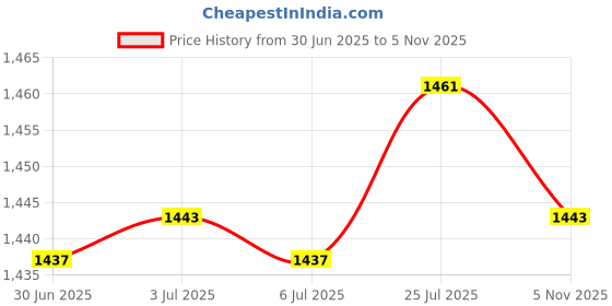 amazon.in bnf®Christmas Table Cloth Cover for 47inch Round Dining Tables Santa|Home & Garden | Furniture | Furniture Parts & Accessories Price History Graph from 30 Jun 2025 to 5 Nov 2025