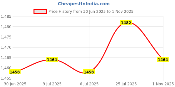 amazon.in bnf®Christmas Tablecloth Table Cover for 47" Round Dining Tables Waterproof C|Home & Garden | Furniture | Furniture Parts & Accessories Price History Graph from 30 Jun 2025 to 1 Nov 2025