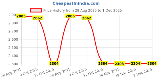 amazon.in BNF®Clamp Light for Tank Turtle Lamp Holder Fixture for Iguanas Snake Chameleons|Pet Supplies | Reptile Supplies| Reptile Supplies|1 Reptile Light Cover (US Plug) Price History Graph from 28 Aug 2025 to 1 Dec 2025