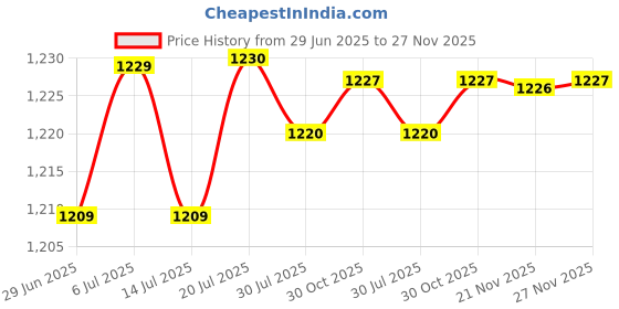 amazon.in BNF®Clock Movement Movement Chime DIY Repair Parts W/Hands 3 Pair Hands|Home & Garden | Home Decor| Clocks Price History Graph from 29 Jun 2025 to 27 Nov 2025