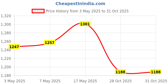 amazon.in bnf®Coaster Latch Hook Kits DIY Crochet Embroidery Kits for Cup Coaster Making A|Crafts | Needle|Crafts & Yarn | Yarn Price History Graph from 3 May 2025 to 28 Oct 2025