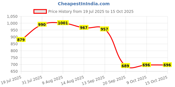 amazon.in BNF®Compact Car Ice Scraper Cold Weather Auto Window Car Wash Snow Removal Wiper Gray| Motors | Automotive Tools & Supplies |1 Piece Car Ice Scraper Price History Graph from 19 Jul 2025 to 15 Oct 2025