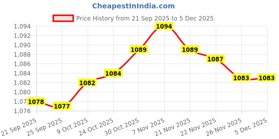 amazon.in Bnf®Compost Soil Thermometer Premium for Composting Outdoor Planting Garden Soil Earth Price History Graph from 21 Sep 2025 to 4 Dec 2025