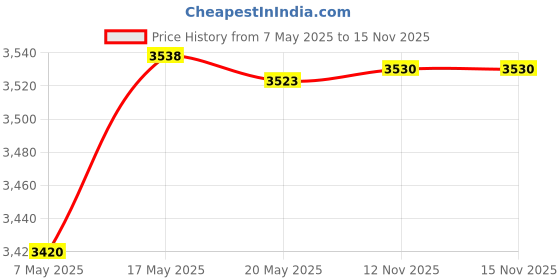 amazon.in bnf®Cordless Hot Melt Glue Gun with Glue Sticks for Craft 20 Glue Stick 5400mA|Crafts | Multi-Purpose Craft Supplies | Adhesives & Tape | Glue Guns & Sticks Price History Graph from 7 May 2025 to 15 Nov 2025