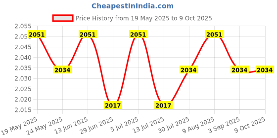 amazon.in BNF®Cork Squat Wedge Yoga Block Incline Board Lightweight for Home Gym Price History Graph from 19 May 2025 to 9 Oct 2025