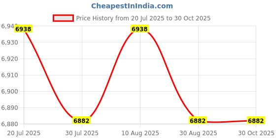 amazon.in BNF®CPU Under Desk Mount Bracket Wall Mountable Sturdy Under Desk Computer Mount White|Computers/Tablets & Networking | Laptop & Desktop Accessories |1x CPU Under Desk Mount Bracket Price History Graph from 20 Jul 2025 to 30 Oct 2025