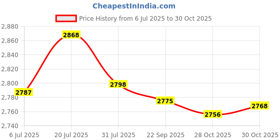 amazon.in bnf®Creative Iron Mail/Letter/Post/Newspaper Holder Box Blue_Big Letters|Home & Garden | Home Improvement| Home Improvement Price History Graph from 6 Jul 2025 to 28 Oct 2025