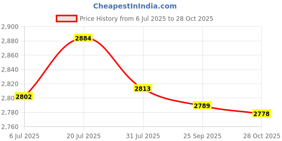 amazon.in bnf®Creative Iron Mail/Letter/Post/Newspaper Holder Box Blue_Small Letters|Home & Garden | Home Improvement| Home Improvement Price History Graph from 6 Jul 2025 to 28 Oct 2025