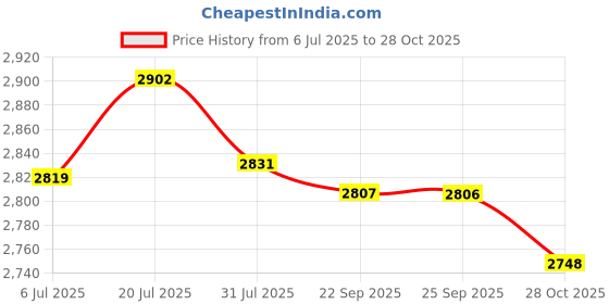 amazon.in bnf®Creative Iron Mail/Letter/Post/Newspaper Holder Box Bright Red_Big Letters|Home & Garden | Home Improvement| Home Improvement Price History Graph from 6 Jul 2025 to 28 Oct 2025