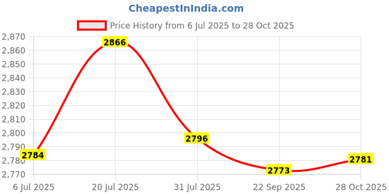 amazon.in bnf®Creative Iron Mail/Letter/Post/Newspaper Holder Box off-white_Big Letters|Home & Garden | Home Improvement| Home Improvement Price History Graph from 6 Jul 2025 to 28 Oct 2025