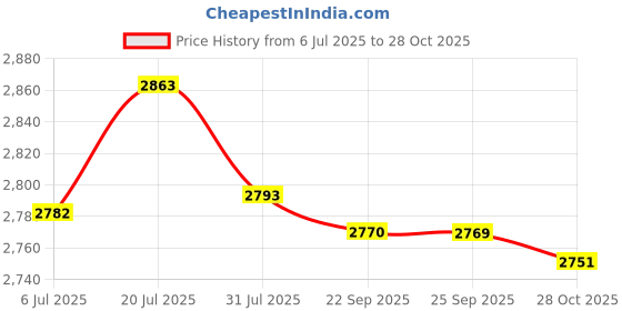 amazon.in bnf®Creative Iron Mail/Letter/Post/Newspaper Holder Box Orange Red_Big Letters|Home & Garden | Home Improvement| Home Improvement Price History Graph from 6 Jul 2025 to 28 Oct 2025