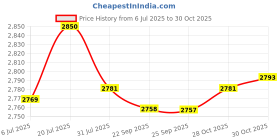 amazon.in bnf®Creative Iron Mail/Letter/Post/Newspaper Holder Box Orange Red_Small Letters|Home & Garden | Home Improvement| Home Improvement Price History Graph from 6 Jul 2025 to 28 Oct 2025
