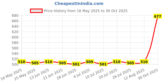 amazon.in BNF®Crystal Ball Rainbow Maker Hanging Suncatcher Window Prism Decor Butterfly 2|Home & Garden | Home Decor| Suncatchers & Mobiles Price History Graph from 16 May 2025 to 30 Oct 2025