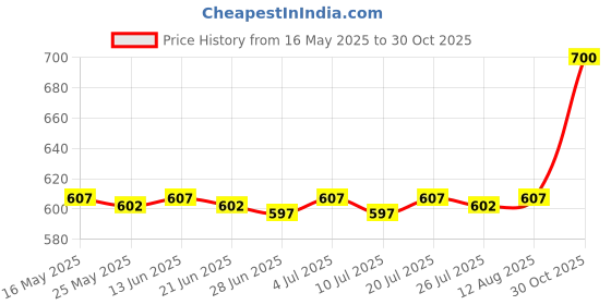 amazon.in BNF®Crystal Suncatcher Window Pendant Fengshui Rainbow Maker Glass Hanging A|Home & Garden | Home Decor| Suncatchers & Mobiles Price History Graph from 16 May 2025 to 30 Oct 2025