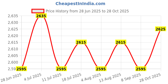 amazon.in BNF®Cuckoo Wall Clock Movement Vintage Hourly Chime Mechanism Replacement|Collectibles|Collectibles|Collectibles|1 Set DIY Wall Clock Repair Kit Price History Graph from 28 Jun 2025 to 28 Oct 2025