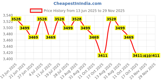 amazon.in BNF®Cute Mini Ice Cream Maker Instant Ice Cream Rolled Pan Sorbet Frozen Yogurt|Home & Garden | Kitchen, Dining & Bar | Small Kitchen Appliances |1 Piece Rolled Ice Cream Maker Pan Price History Graph from 13 Jun 2025 to 29 Nov 2025