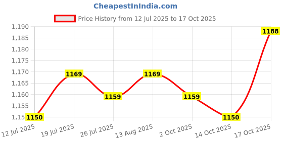 amazon.in BNF®Darning Loom Wooden Creative Speedweve Mending Loom for Socks Scarves Adults|Crafts | Needlecrafts & Yarn | Weaving |1 Small Weaving Loom Set Price History Graph from 12 Jul 2025 to 17 Oct 2025