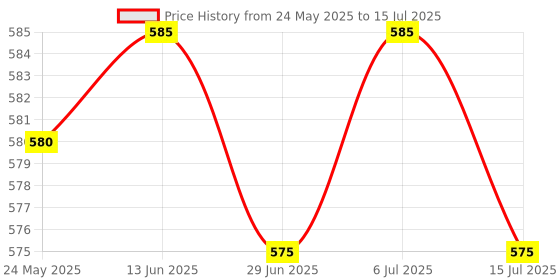 amazon.in BNF®DC 12V Remote Control Transmitter Garage Door Gate Open Key Remote 433MHZ|Home & Garden | Home Improvement | Building & Hardware Price History Graph from 24 May 2025 to 15 Jul 2025