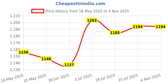 amazon.in BNF®Decorative Perfume Bottle Women Girl Gift Travel Small Essential Oil Bottles blue|Health & Beauty | Fragrances | Womens Fragrances|1 Perfume Bottle Price History Graph from 18 May 2025 to 2 Nov 2025