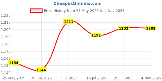 amazon.in BNF®Decorative Perfume Bottle Women Girl Gift Travel Small Essential Oil Bottles green|Health & Beauty | Fragrances | Womens Fragrances|1 Perfume Bottle Price History Graph from 25 May 2025 to 2 Nov 2025