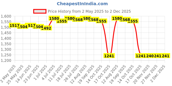 amazon.in BNF®Desktop Headphone Stand Cup Holder 360° Rotation Headphone Holder for Office|Consumer Electronics | Headphone Parts & Accessories|1 Headphone Stand with Cup Holder Price History Graph from 2 May 2025 to 2 Dec 2025