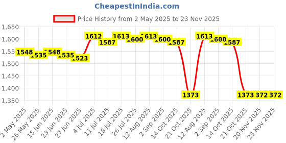 amazon.in BNF®Desktop Headset Bracket Stable Aluminum Display Holder Earphone Stand Hanger B|1 Piece Headset Stand Price History Graph from 2 May 2025 to 23 Nov 2025