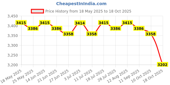 amazon.in club bollywood BNF®Diaper Bag Backpack Foldable Travel Bassinet Change Station Multi-use Green|Home & Garden | Kitchen, Dining & Bar | Kitchen Storage & Organization |1 Piece Travel Binet Diaper club bollywood Price History Graph from 18 May 2025 to 18 Oct 2025