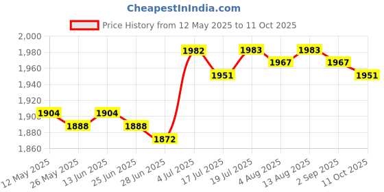 amazon.in club bollywood BNF®Diaper Bag Handbag Reusable Large Capacity Spacious Mummy Makeup Bag Handbag Black|Baby | Strollers & Accessories | Stroller Accessories |1 Tote club bollywood Price History Graph from 12 May 2025 to 11 Oct 2025