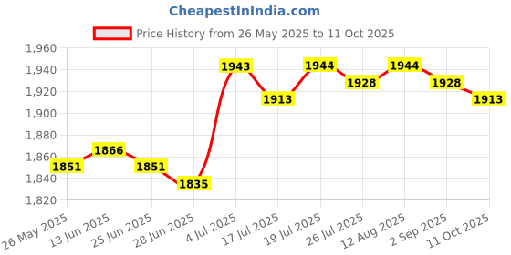 amazon.in club bollywood BNF®Diaper Bag Handbag Reusable Large Capacity Spacious Mummy Makeup Bag Handbag Green|Baby | Strollers & Accessories | Stroller Accessories |1 Tote club bollywood Price History Graph from 26 May 2025 to 11 Oct 2025