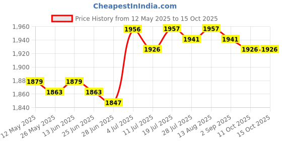 amazon.in club bollywood BNF®Diaper Bag Handbag Reusable Large Capacity Spacious Mummy Makeup Bag Handbag Pink|Baby | Strollers & Accessories | Stroller Accessories |1 Tote club bollywood Price History Graph from 12 May 2025 to 15 Oct 2025