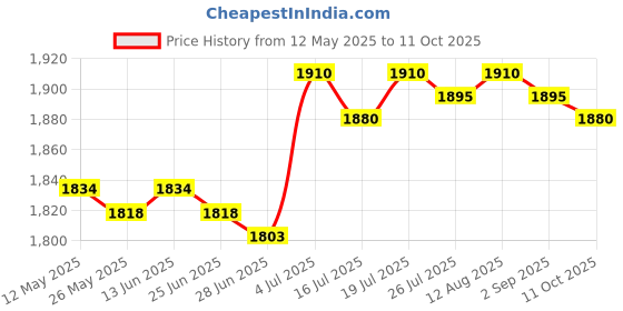 amazon.in club bollywood BNF®Diaper Bag Handbag Reusable Large Capacity Spacious Mummy Makeup Bag Handbag White|Baby | Strollers & Accessories | Stroller Accessories |1 Tote club bollywood Price History Graph from 12 May 2025 to 11 Oct 2025