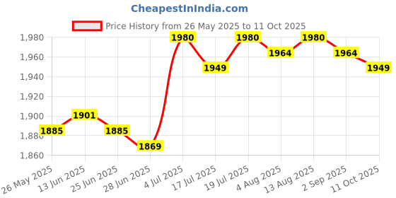 amazon.in club bollywood BNF®Diaper Bag Handbag Reusable Large Capacity Spacious Mummy Makeup Bag Handbag Yellow|Baby | Strollers & Accessories | Stroller Accessories |1 Tote club bollywood Price History Graph from 26 May 2025 to 11 Oct 2025