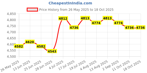 amazon.in club bollywood BNF®Diaper Tote Handbag Stylish Shoulder Bag for Travel Bottle Gifts Gray|Baby | Strollers & Accessories | Stroller Accessories |1 Nappy Tote club bollywood Price History Graph from 26 May 2025 to 18 Oct 2025
