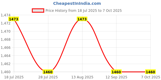 amazon.in BNF®Differential Pressure Switch Electronic Processing Equipment Mechanical Spdt|Business & Industrial | Electrical & Test Equipment |1 Differential Pressure Switch Price History Graph from 18 Jul 2025 to 7 Oct 2025