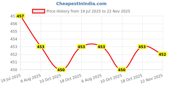 amazon.in BNF®Digital LCD Temperature Humidity Meter Indoor Outdoor Hygrometer Thermometer|1 Piece of Mini Thermometer Hygrometer Price History Graph from 19 Jul 2025 to 22 Nov 2025