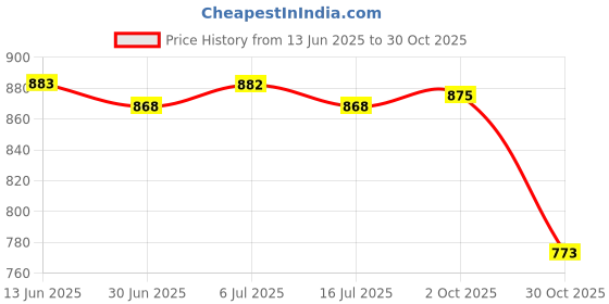 amazon.in BNF®Digital Printing Tablecloth Table Cover 140x140cm 14.Hearts Candies |Home & Garden | Kitchen, Dining & Bar | Linens & Textiles |1 Piece Tablecloth Price History Graph from 13 Jun 2025 to 30 Oct 2025