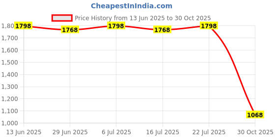 amazon.in BNF®Digital Printing Tablecloth Table Cover 140x140cm 8.Bohemian Grid|Home & Garden | Kitchen, Dining & Bar | Linens & Textiles |1 Piece Tablecloth Price History Graph from 13 Jun 2025 to 30 Oct 2025