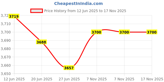 amazon.in BNF®Digital Shore Hardness Durometer Tester Tyre Rubber LCD Display Meter New A|Home & Garden | Tools | Hand Tools Price History Graph from 12 Jun 2025 to 17 Nov 2025