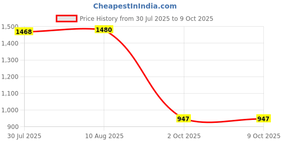 amazon.in BNF®Digital Socket Tester Checker Neutral Live Earth Wire Testing for Home|Business & Industrial | Electrical & Test Equipment | Test, Measurement & Inspection | Other Test & Measurement Price History Graph from 30 Jul 2025 to 7 Oct 2025