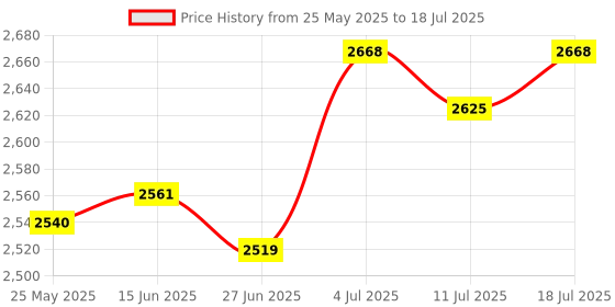 amazon.in BNF®Digital Sound Level Meter Digital Noise Meter for Party Noise Studio Schools|Business & Industrial | Electrical & Test Equipment | Test, Measurement & Inspection |1pc Decibel Meter Price History Graph from 25 May 2025 to 11 Jul 2025