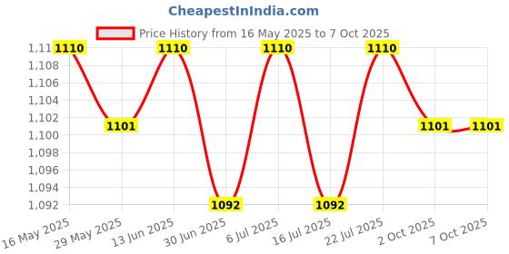 amazon.in BNF®Digital Temperature and Humidity Meter Tortoise Hatching Eggs Thermometer|Home & Garden | Kitchen, Dining & Bar | Kitchen Tools & Gadgets |1 * Temperature and Humidity Meter Price History Graph from 16 May 2025 to 7 Oct 2025