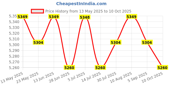 amazon.in BNF®Digital Yogurt Maker DIY Low Noise Household Stainless Steel Inner Container|Home & Garden | Small Kitchen Appliances |1 Yogurt Maker (US Plug) Price History Graph from 13 May 2025 to 10 Oct 2025