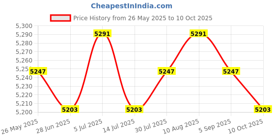 amazon.in BNF®Digital Yogurt Maker Natto Maker Household Low Noise Electric Yogurt Machine|Home & Garden | Small Kitchen Appliances |1 Yogurt Maker (EU Plug) Price History Graph from 26 May 2025 to 10 Oct 2025