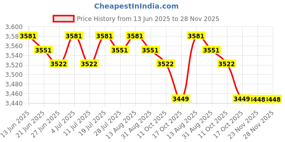 amazon.in BNF®DIY Ice Cream Maker Roller Pan with 2 Scrapers Aluminum Kitchenware for Home White|Home & Garden | Kitchen, Dining & Bar | Small Kitchen Appliances |1 Ice Cream Maker Pan Price History Graph from 13 Jun 2025 to 28 Nov 2025